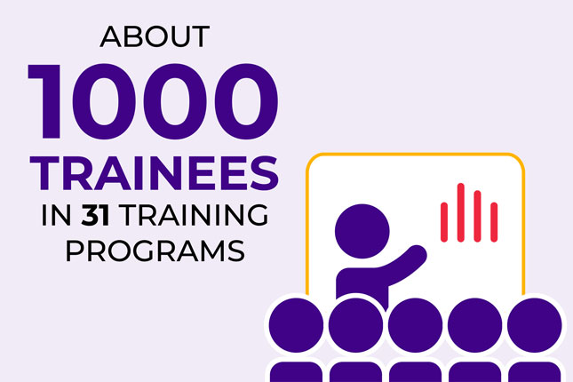 About 1000 trainees in 31 training programs.