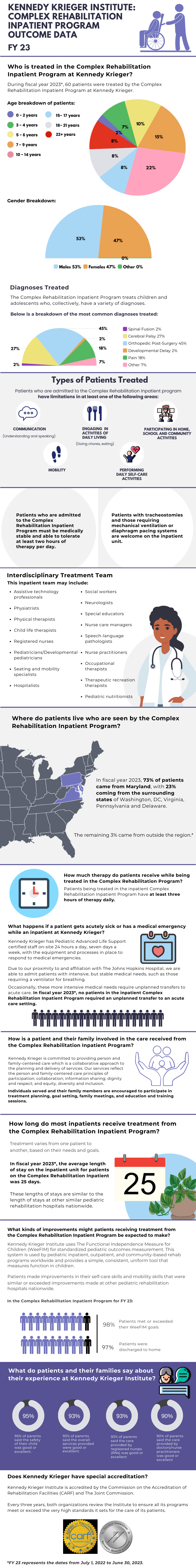 Kennedy Krieger Institute: Complex Rehabilitation Inpatient Program Outcome Data FY 23