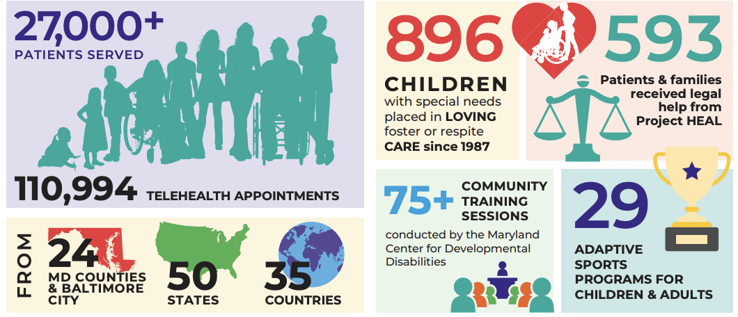 Infographic showing multiple squares in rectangles with the following statistics about Kennedy Krieger. 27,000+ patients served and 100,994 telehealth appointments from 24 Maryland counties and Baltimore City, 50 states, 35 countries. 896 children kids with special needs place in loving foster or respite care since 1987.  593 patients & families received legal help from Project HEAL. 75 + community training sessions conducted by the Maryland Center for Developmental Disabilities. 29 adaptive sports programs for children & adults.