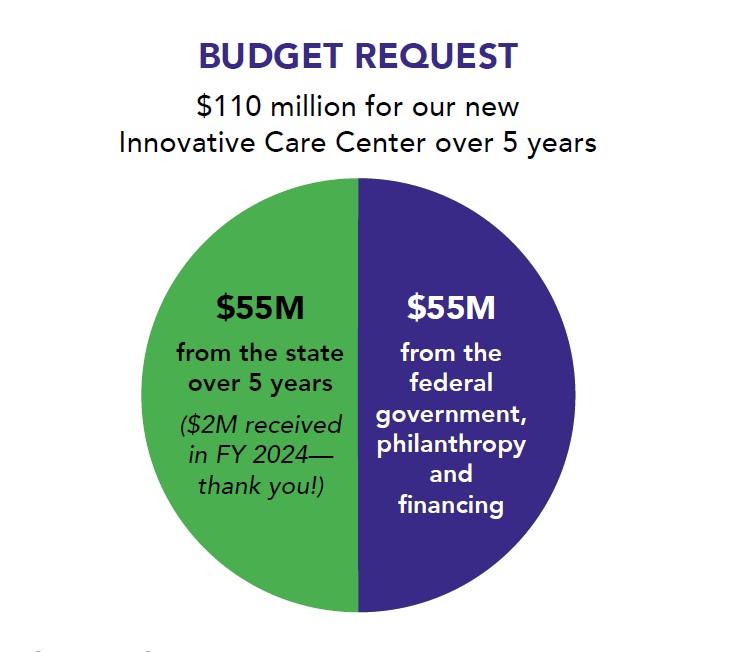 Budget Request. $110 million for our new Innovative Care Center over 5 years. Below the text is a pie chart. On the green, left side of the pie chart, the text reads $55M from the state over 5 years ($2m received in FY 2024--thank you!) On the right, purple side: $55M from the government, philanthropy and financing.