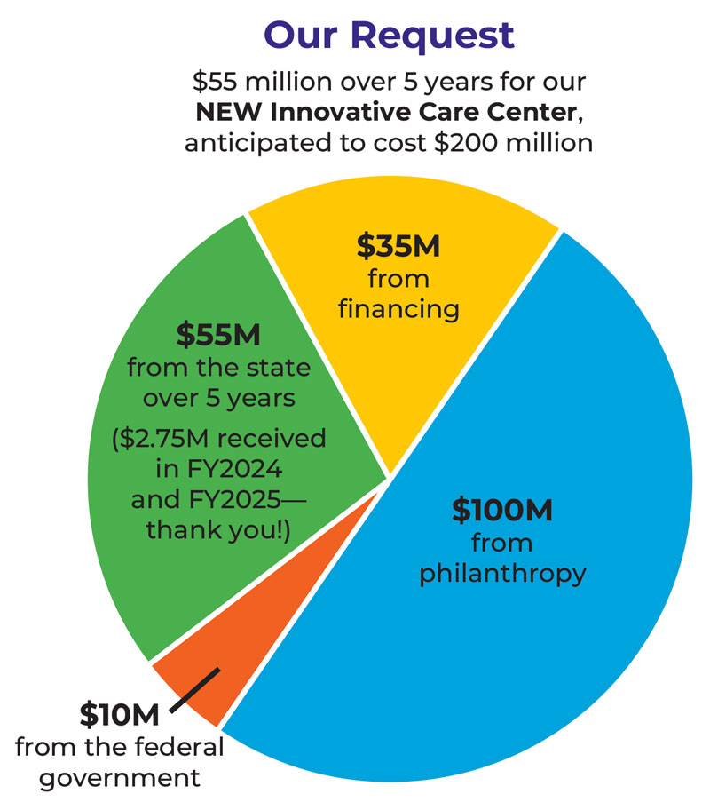 Our request. $55 million over 5 years to for our NEW Innovative Care Center, anticipated to cost $200 million. Funding sources broken down by pie chart: $35M in financing, $55M from the state over 5 years. ($2.75M received in FY2024 and FY2025— thank you!). $10M from federal government. $100m from philanthropy.