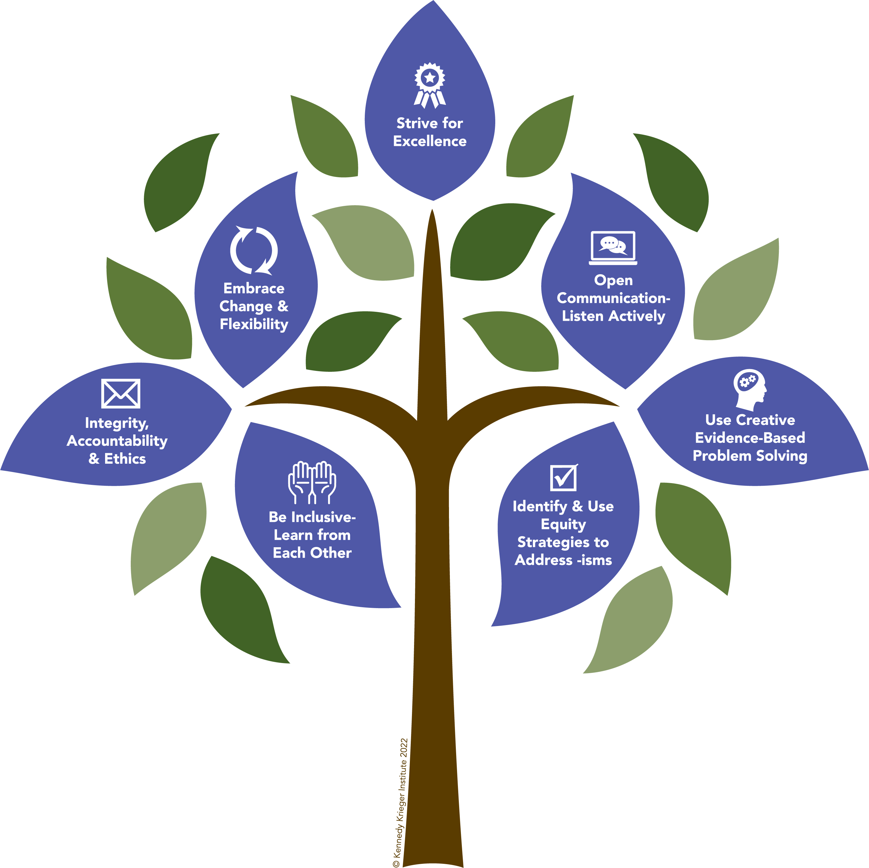 O-HEID Values Tree Graphic