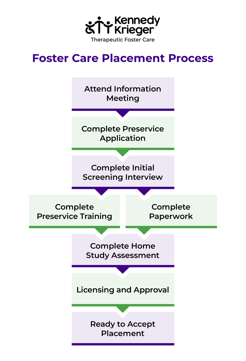 Infographic outlining the foster care placement process. Steps include: Attend information meeting; complete preservice application; complete initial screening interview; complete preservice training and paperwork; complete home study assessment; licensing and approval; ready to accept placement.