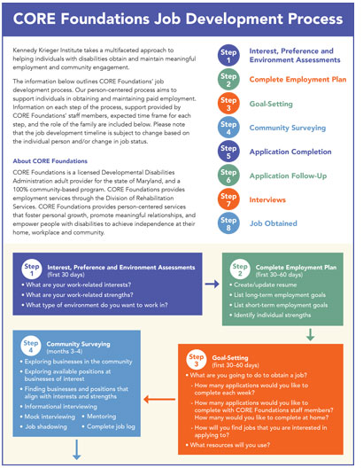 CORE Foundations Job Development Process Graphic steps 1-4