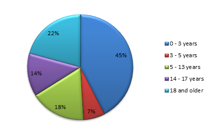 A pie chart depicting the age breakdown of patients treated in the Community Rehabilitation Program at Kennedy Krieger in FY 2019