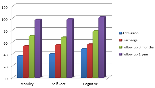 A bar graph depicting the improvements made by patients of the Inpatient Brain Injury Program at Kennedy Krieger