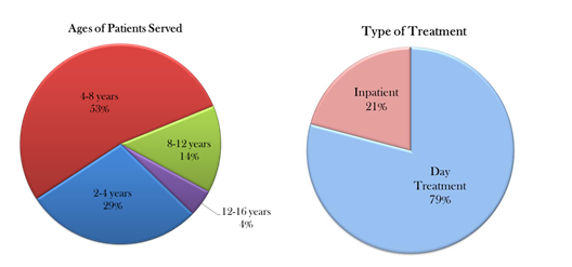A pie chart depicting the age breakdown of patients treated in the Feeding Disorders Program at Kennedy Krieger in FY 2019