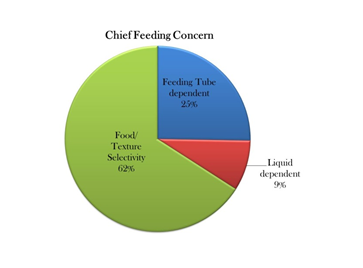 A pie chart depicting the breakdown of chief feeding concerns of patients treated by the Feeding Disorder Program at Kennedy Krieger during FY 2019