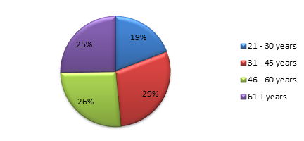 A pie chart depicting the age breakdown of patients treated in the Spinal Cord Injury Program at Kennedy Krieger during FY 2019