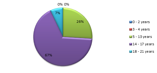 A pie chart depicting the age breakdown of patients treated at the Pediatric Pain Rehabilitation Program at Kennedy Krieger during FY 2019