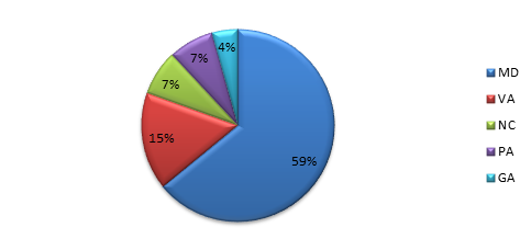 A pie chart depicting where patients seen by the Pediatric Pain Rehabilitation Program at Kennedy Krieger during FY 2019 live