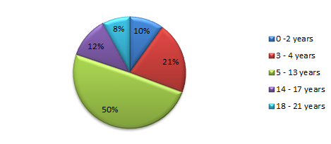 A pie chart depicting the age breakdown of patients seen at the Spinal Cord Injury Program at Kennedy Krieger during FY 2019