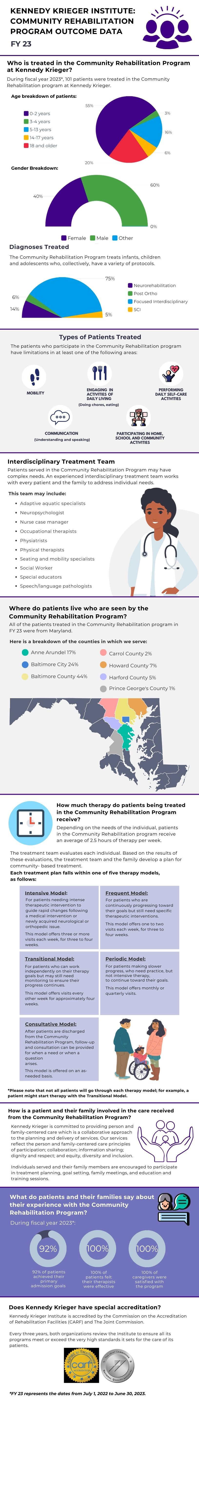 Kennedy Krieger Institute Community Rehabilitation Program outcome data FY 23