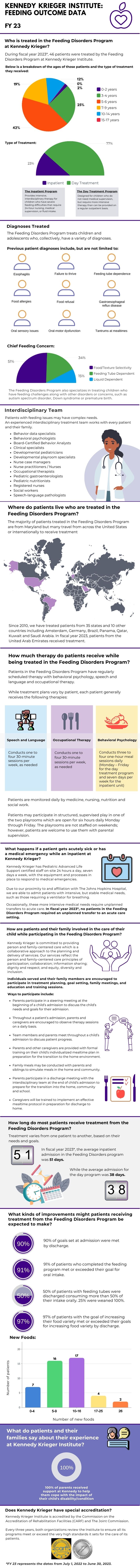 Kennedy Krieger Institute: Feeding Outcome Data FY 23