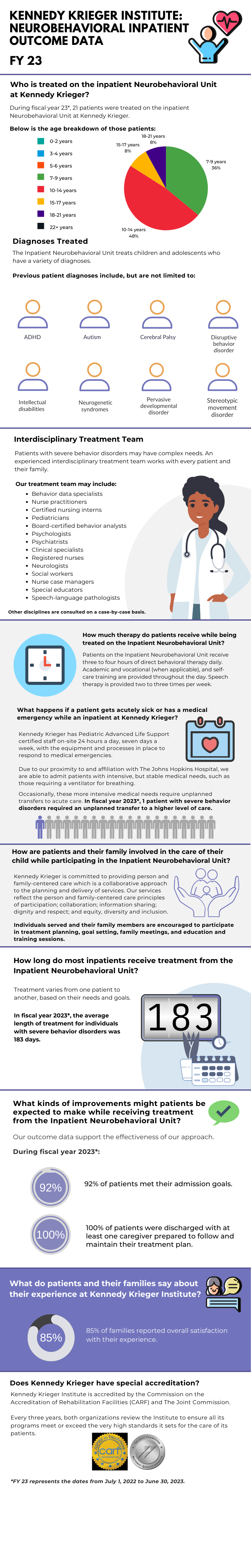 Kennedy Krieger Institute: Neurobehavioral Inpatient Outcome Data FY 23.