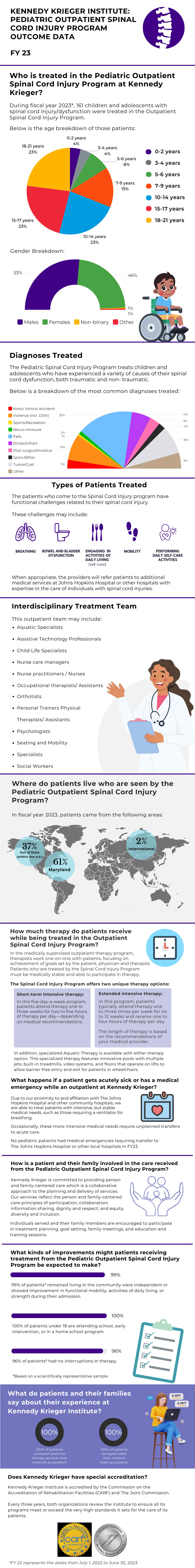 Kennedy Krieger Institute: Pediatric Outpatient Spinal Cord Injury Program Outcome Data FY 23