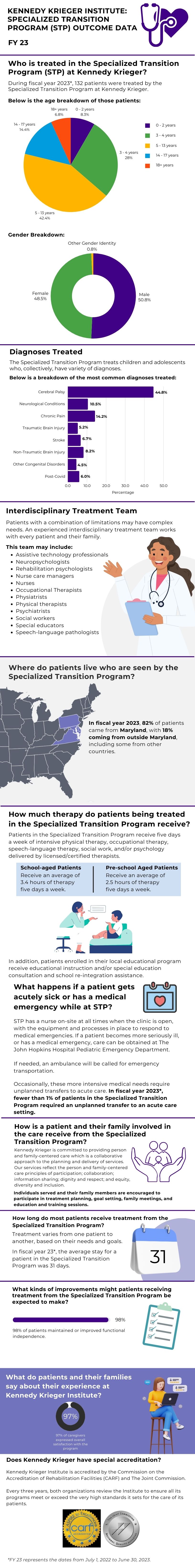 Kennedy Krieger Institute: Specialized Transition Program (STP) Outcome Data