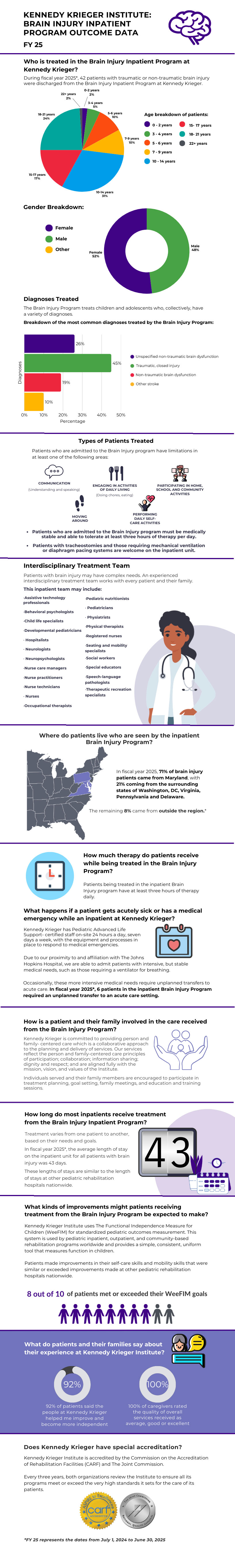 Kennedy Krieger Institute: Brain Injury Inpatient Outcome Data FY25