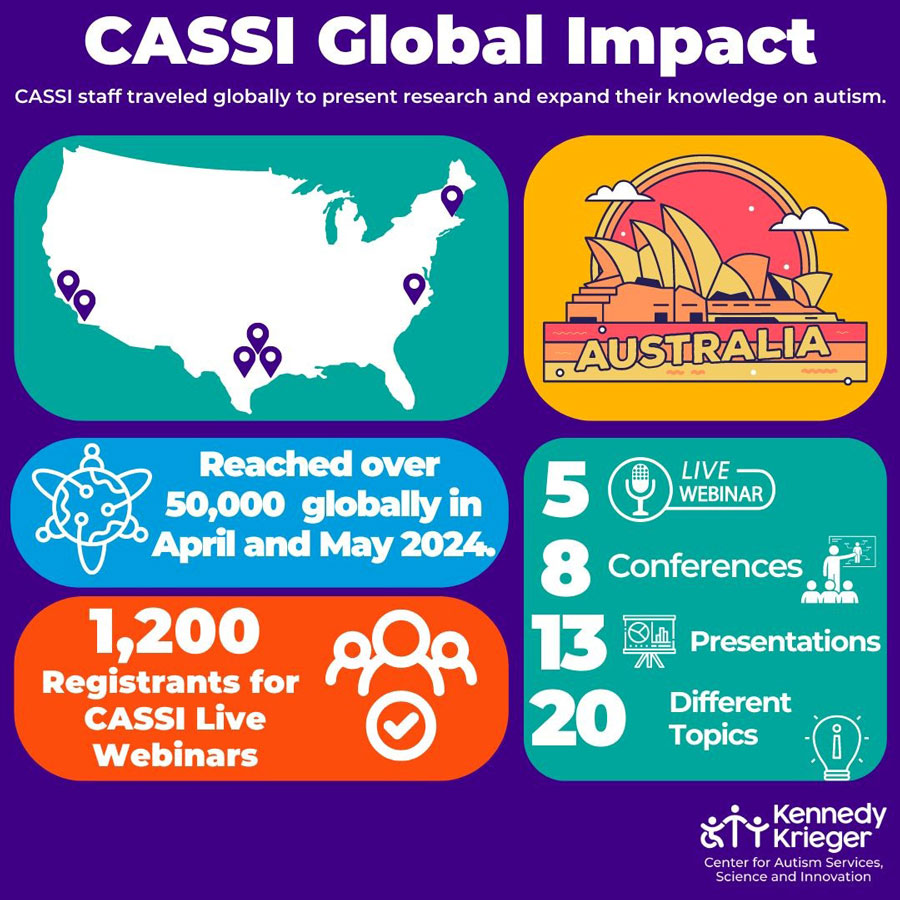 CASSI staff traveled to present research and expand their knowledge on autism. They traveled to various parts of the United States and Australia. Staff members reached over 50,000 globally in April and May 2024. 1,200 registrants for CASSI live webinars. 5 webinars, 8 conferences, 13 presentations and 20 different topics.