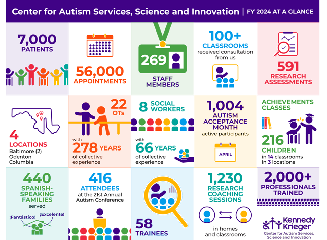 Center for Autism Services, Science and Innovation | FY 2024 at a glance. 7,000 patients, 56,000 appointments, 269 staff members, 100+ classrooms received consultation from us, 591 research assessments, 4 locations in Maryland: Baltimore (2), Odenton ad Columbia, 22 OTs with 278 years of collective experience, 8 social workers with 66 years of collective experience, 1,0004 Autism Acceptance Month participants, Achievements Classes 216 children in 14 classrooms in 3 locations, 440 Spanish-Speaking families served, 416 attendees at the 21st annual autism conference, 58 trainees, 1,230 research coaching sessions in homes and classrooms, 2,000+ professionals trained.