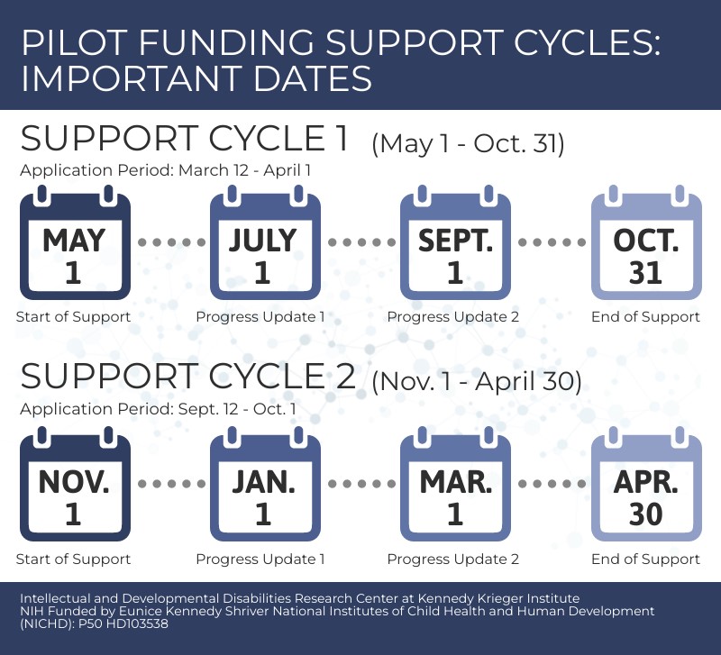 Pilot Funding Support Cycles: Important Dates infographic. 