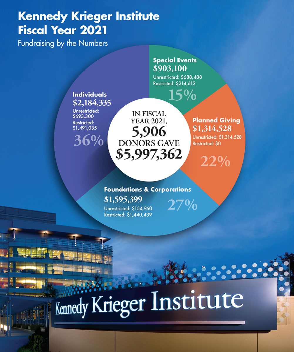 A pie chart with donation information for Fiscal Year 2021. The chart is placed against at photo of the exterior of Kennedy Krieger Institute's outpatient unit. 