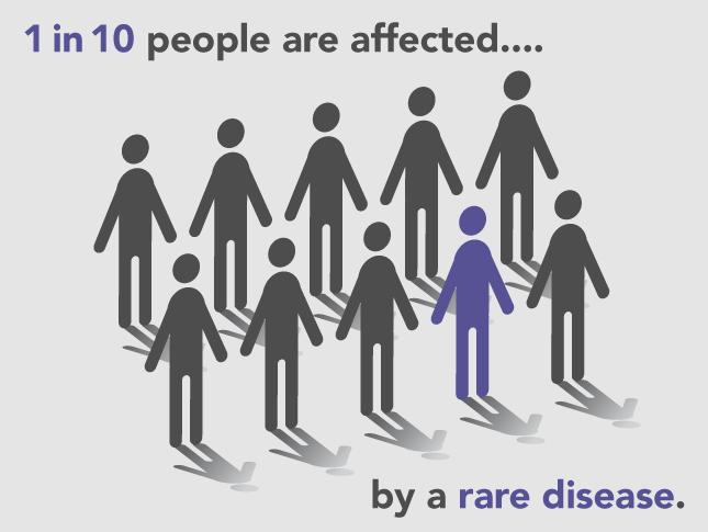 An infographic of ten bodies that says, "1 in 10 people are affected by a rare disease." One of the bodies is highlighted in purple.