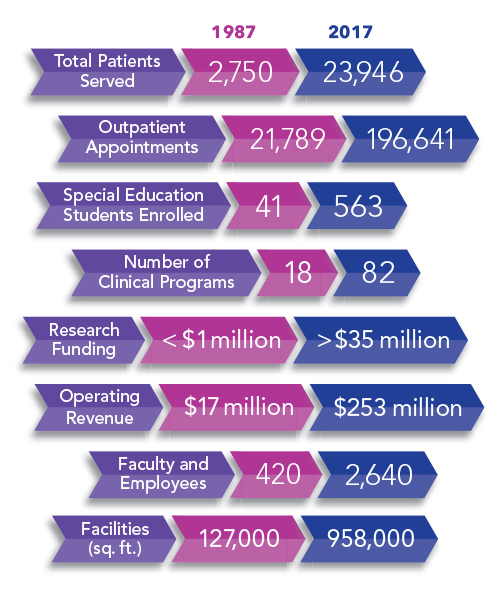 An infographic displaying the positive changes at the Institute under Dr. Goldstein's management.