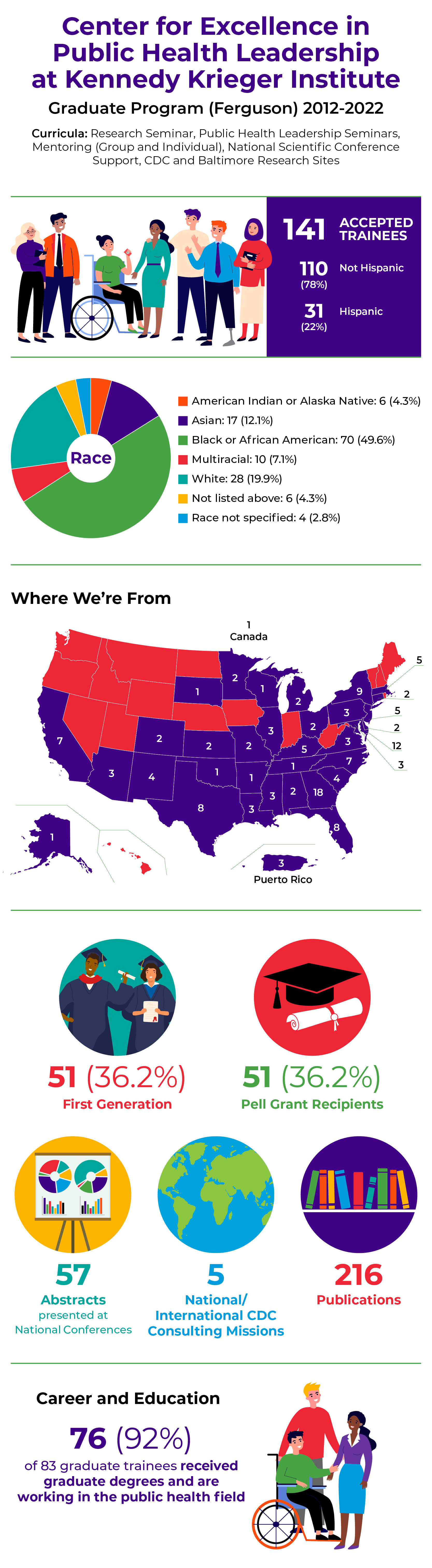 Center for Excellence in Public Health Leadership graduate program data detailing information on demographics, as well as educational and career outcomes.