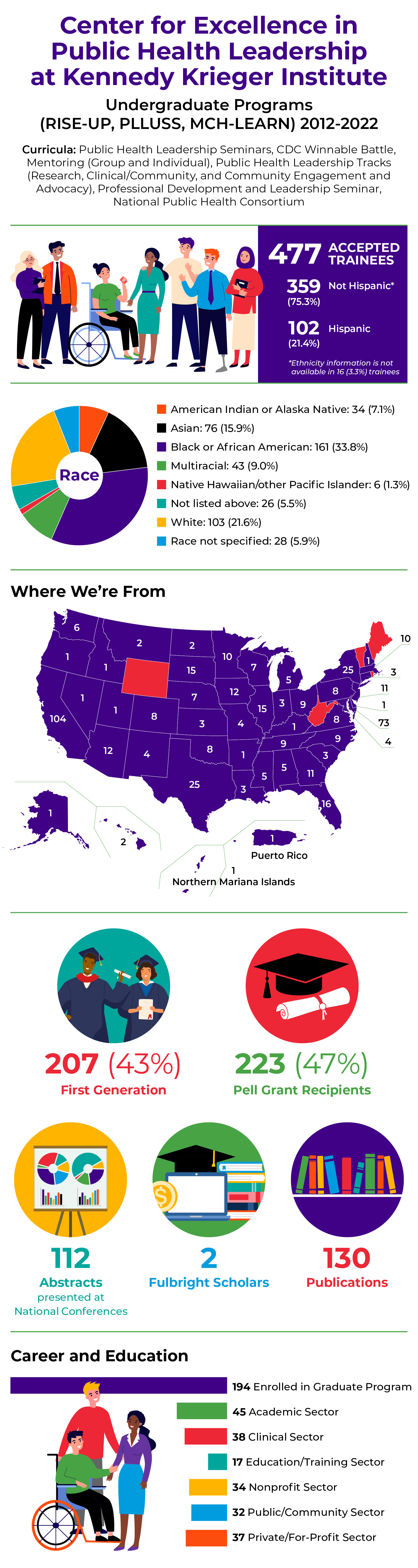 Center for Excellence in Public Health Leadership undergraduate program data detailing information on demographics, as well as educational and career outcomes.