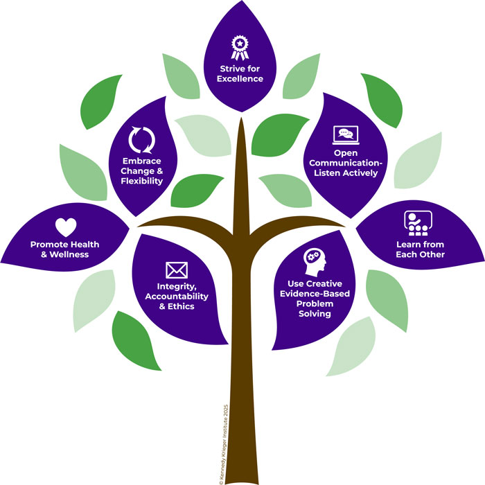 An illustration of a tree that lists values on purple leavers. Clockwise, the leaves read: Strive for Excellence, Open Communication-Listen Actively, Learn From Each Other, Use Creative Evidence-Base Problem Solving, Integrity, Accountability & Ethics, Promote Health & Wellness, Embrace Change & Flexibility 